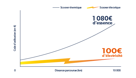 prix d'un scooter électrique