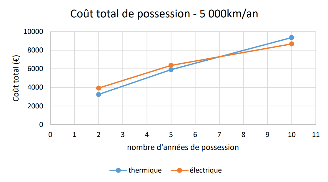 Cout total de possession
