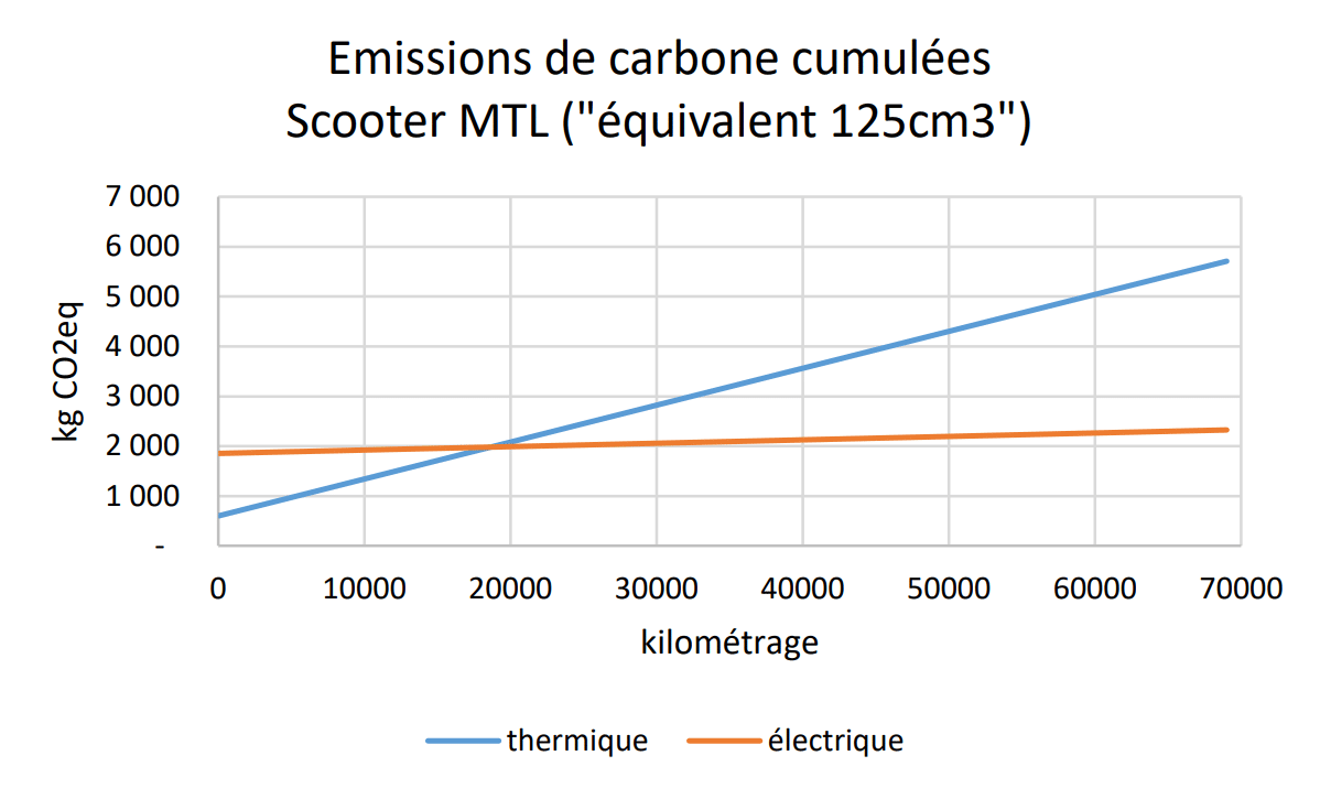 Emissions de carbone cumulées